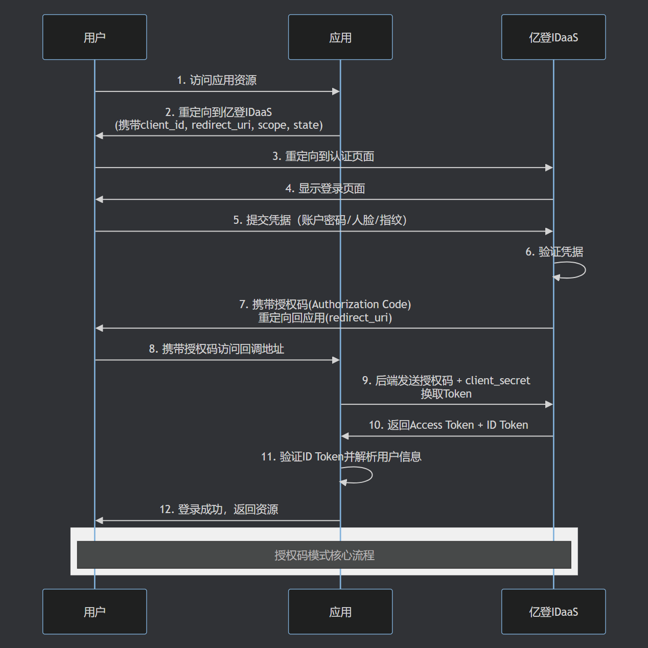 单点登录OIDC协议授权码模式流程图