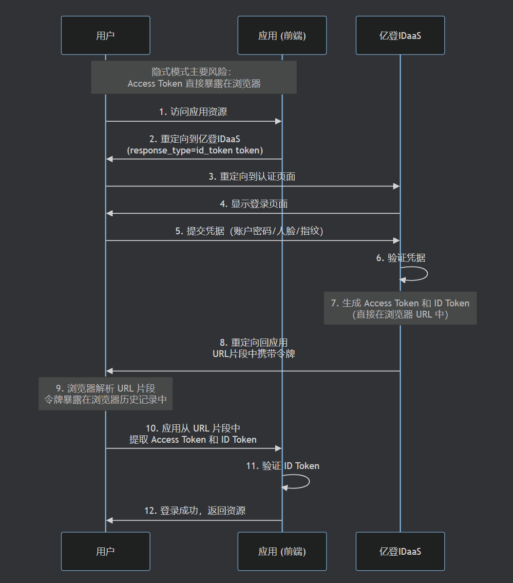 单点登录OIDC协议隐式模式流程图